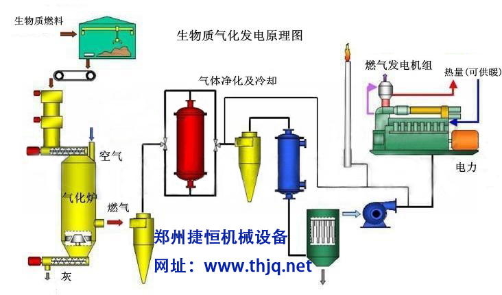 生物質氣化發電工藝圖