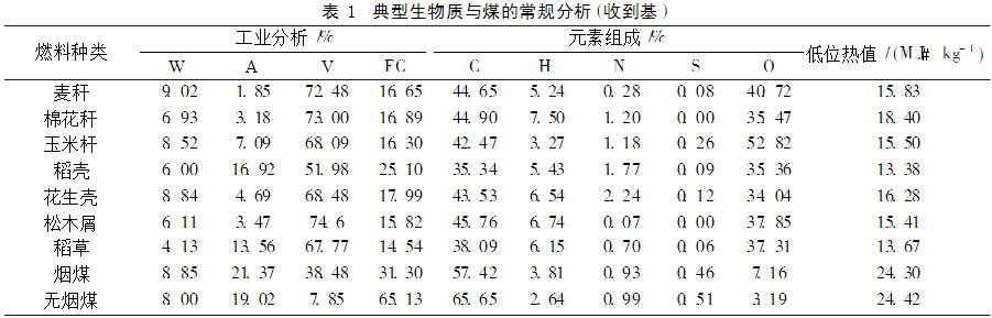 生物質(zhì)與煤常規(guī)分析